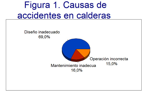 Causas de Accidentes